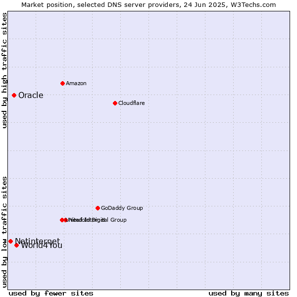 Market position of World4You vs. Oracle vs. Netinternet