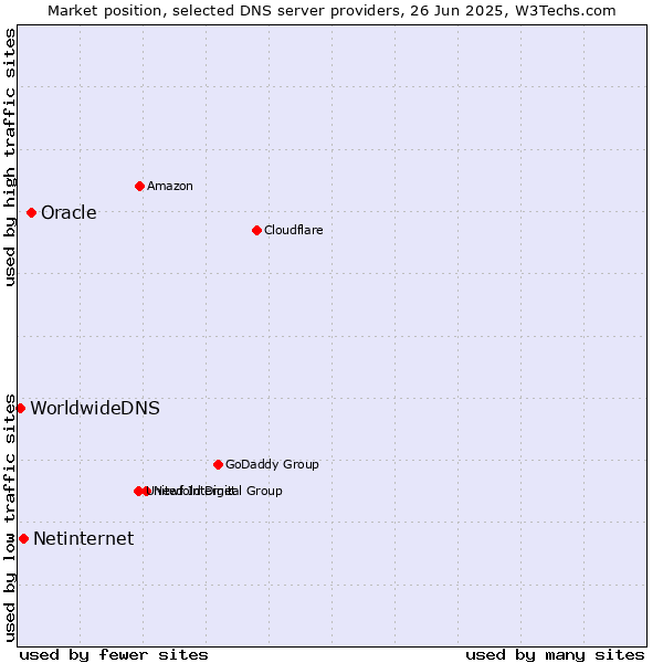 Market position of Oracle vs. Netinternet vs. WorldwideDNS