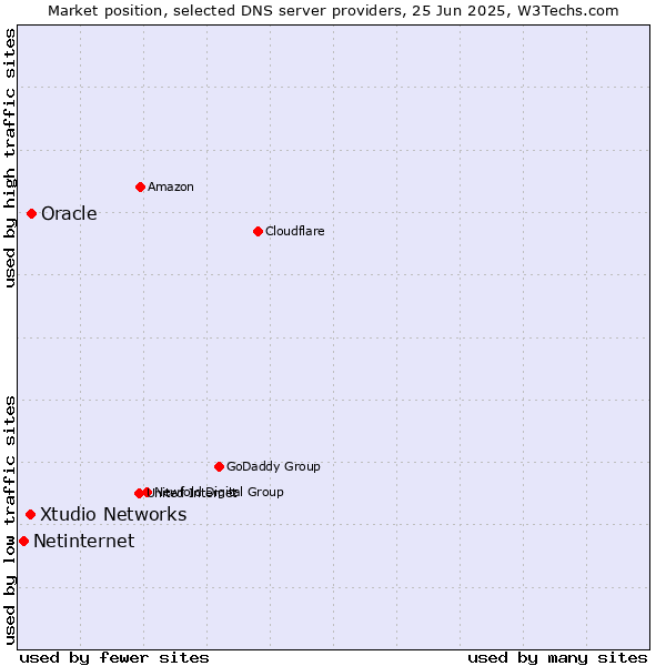 Market position of Oracle vs. Xtudio Networks vs. Netinternet