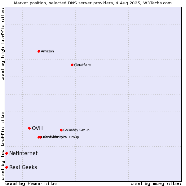 Market position of OVH vs. Real Geeks vs. Netinternet