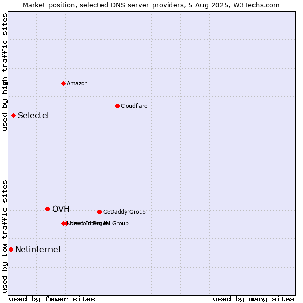Market position of OVH vs. Selectel vs. Netinternet