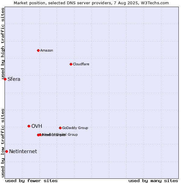 Market position of OVH vs. Netinternet vs. Sfera