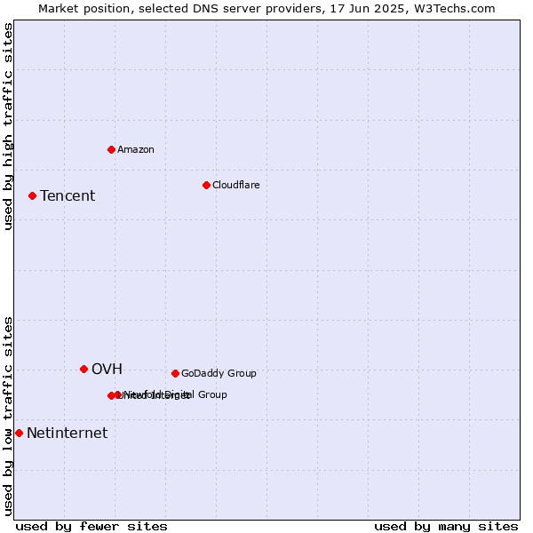 Market position of OVH vs. Tencent vs. Netinternet