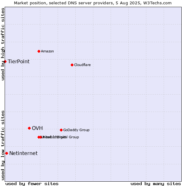 Market position of OVH vs. Netinternet vs. TierPoint