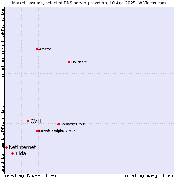 Market position of OVH vs. Tilda vs. Netinternet