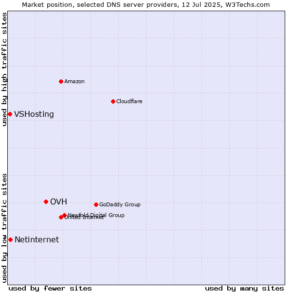 Market position of OVH vs. Netinternet vs. VSHosting