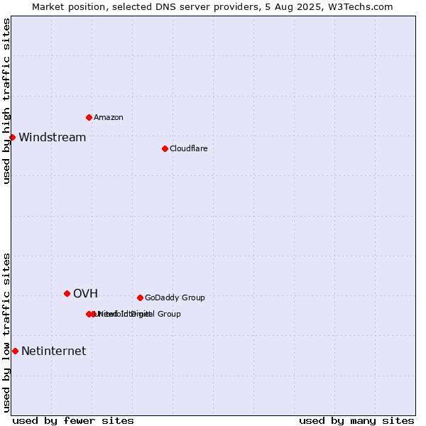 Market position of OVH vs. Netinternet vs. Windstream