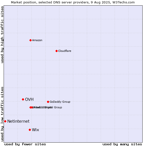 Market position of Wix vs. OVH vs. Netinternet