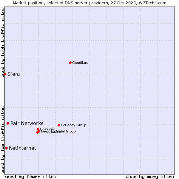 Market position of Pair Networks vs. Netinternet vs. Sfera