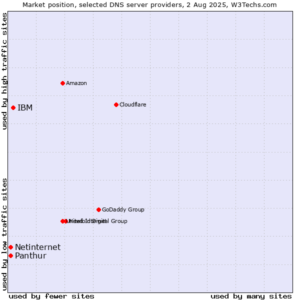 Market position of IBM vs. Panthur vs. Netinternet