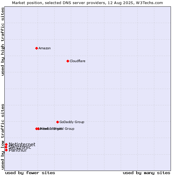 Market position of Panthur vs. Netinternet vs. Swizzonic