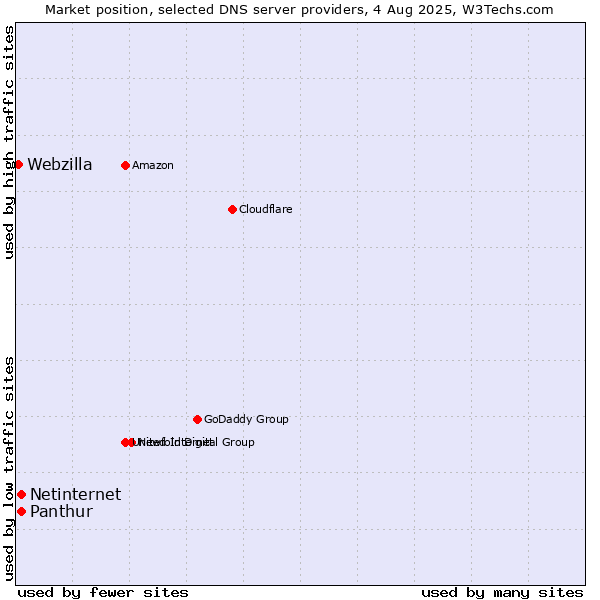 Market position of Panthur vs. Netinternet vs. Webzilla