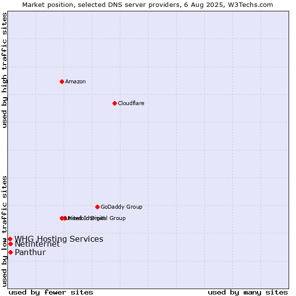 Market position of Panthur vs. Netinternet vs. WHG Hosting Services
