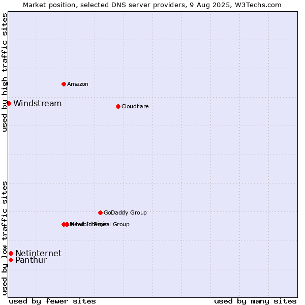 Market position of Panthur vs. Netinternet vs. Windstream