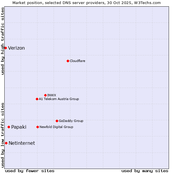 Market position of Papaki vs. Netinternet vs. Verizon