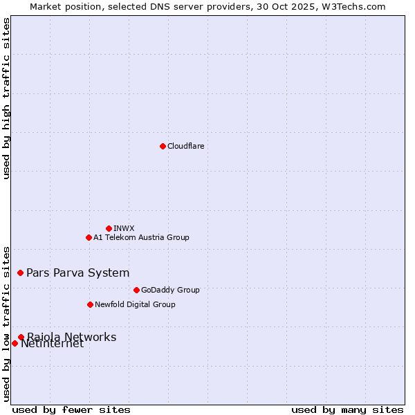 Market position of Raiola Networks vs. Pars Parva System vs. Netinternet