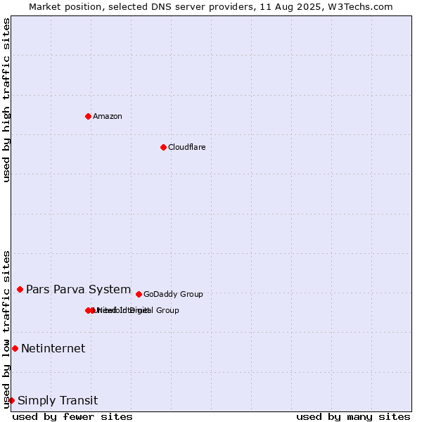 Market position of Pars Parva System vs. Netinternet vs. Simply Transit