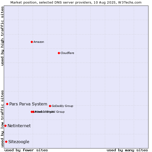 Market position of Pars Parva System vs. Sitezoogle vs. Netinternet