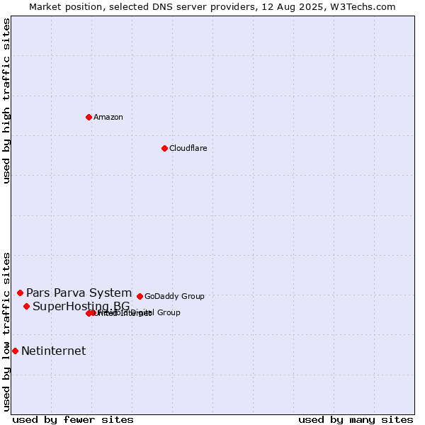 Market position of SuperHosting.BG vs. Pars Parva System vs. Netinternet