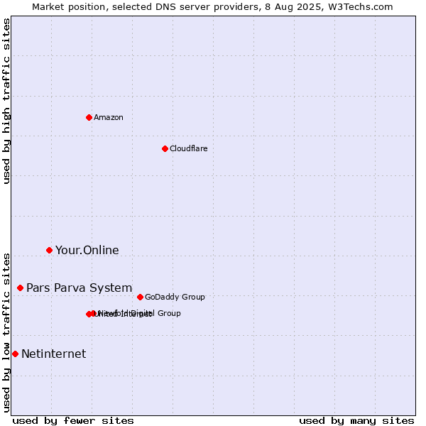 Market position of Your.Online vs. Pars Parva System vs. Netinternet