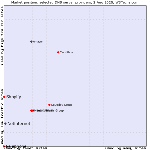 Market position of Netinternet vs. Shopify vs. Pelephone