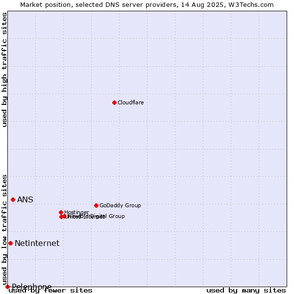 Market position of ANS vs. Netinternet vs. Pelephone