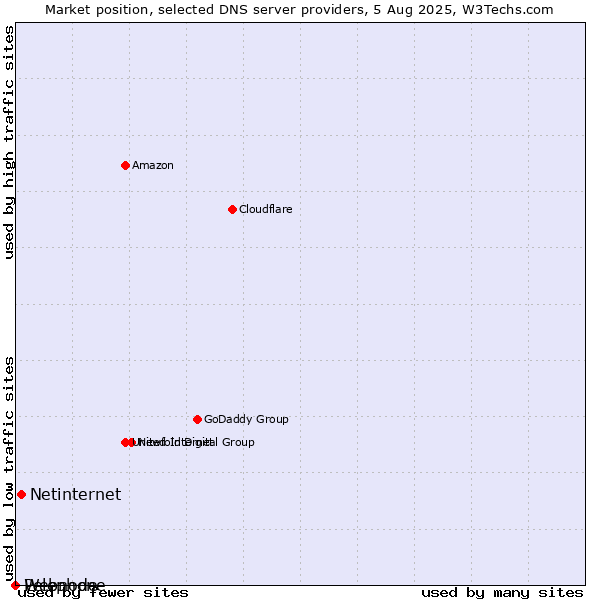 Market position of Netinternet vs. Pelephone vs. Webnode