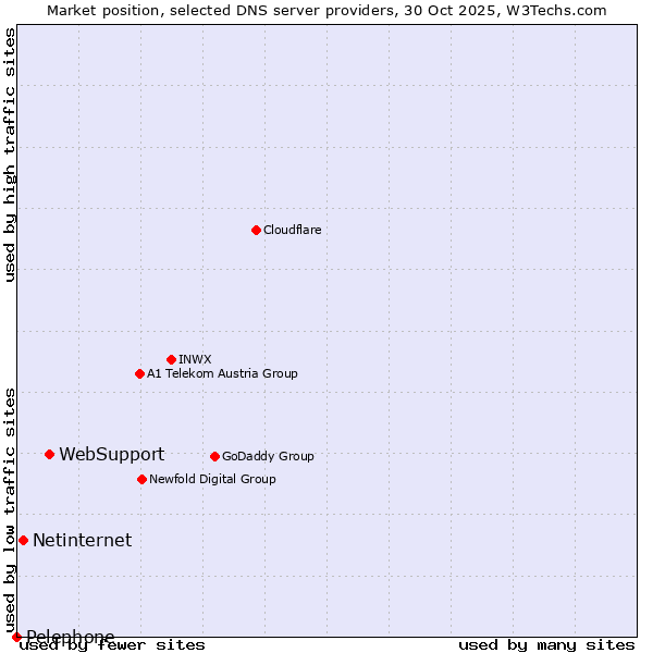 Market position of WebSupport vs. Netinternet vs. Pelephone