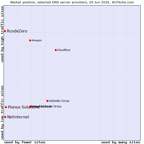 Market position of Piensa Solutions vs. Netinternet vs. RcodeZero