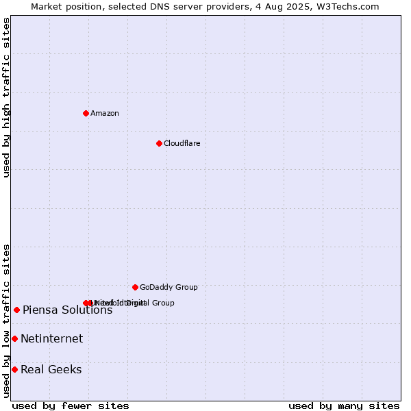 Market position of Piensa Solutions vs. Real Geeks vs. Netinternet
