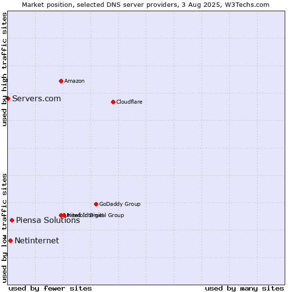 Market position of Piensa Solutions vs. Netinternet vs. Servers.com