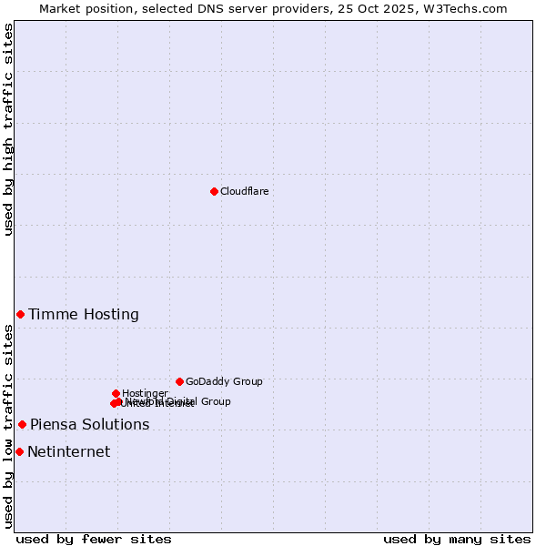 Market position of Piensa Solutions vs. Timme Hosting vs. Netinternet