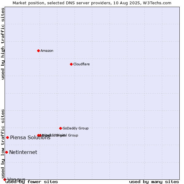 Market position of Piensa Solutions vs. Netinternet vs. Vangus
