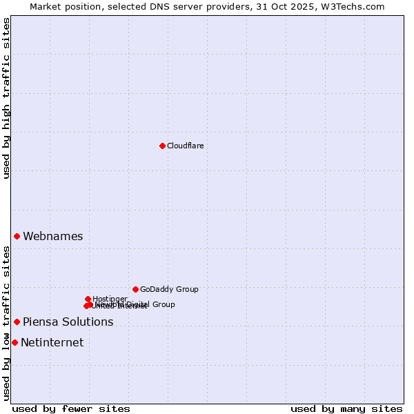 Market position of Piensa Solutions vs. Webnames vs. Netinternet