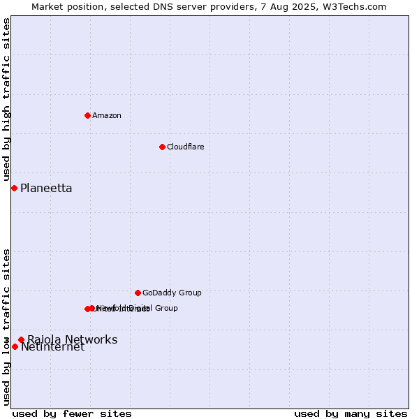 Market position of Raiola Networks vs. Netinternet vs. Planeetta