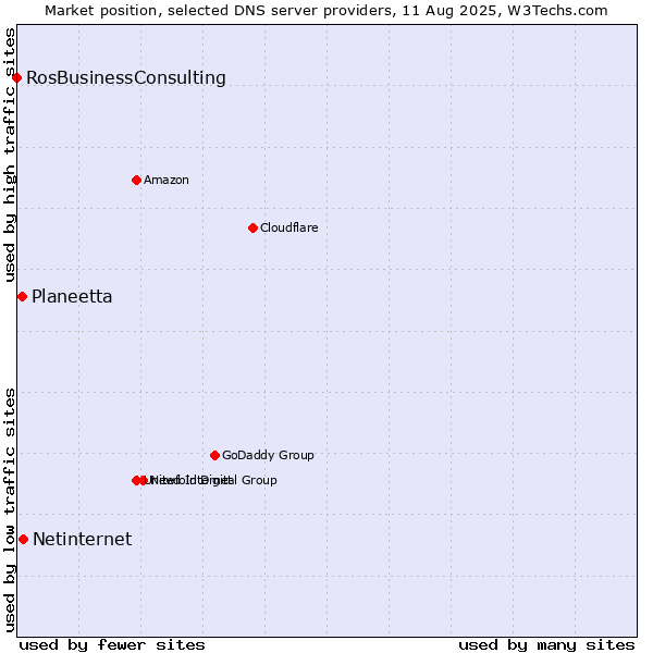 Market position of Netinternet vs. Planeetta vs. RosBusinessConsulting