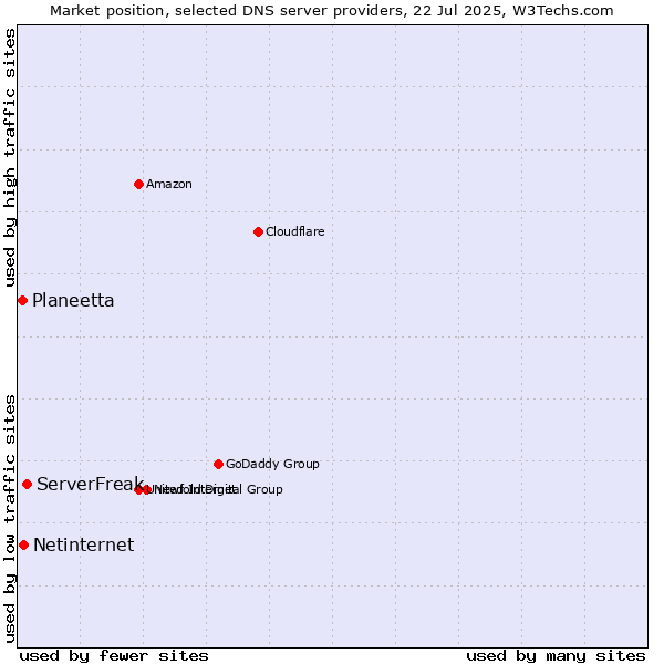 Market position of ServerFreak vs. Netinternet vs. Planeetta