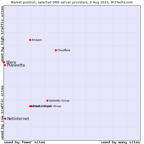 Market position of Netinternet vs. Planeetta vs. Sfera