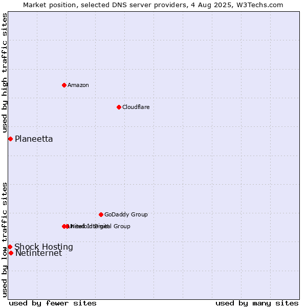 Market position of Netinternet vs. Planeetta vs. Shock Hosting