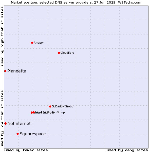Market position of Squarespace vs. Netinternet vs. Planeetta