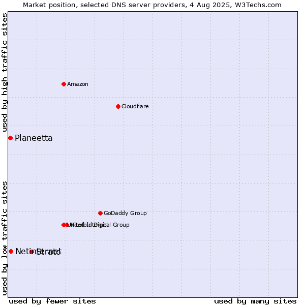 Market position of Strato vs. Netinternet vs. Planeetta