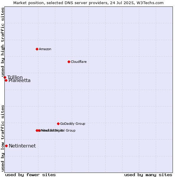 Market position of Netinternet vs. Planeetta vs. Trillion