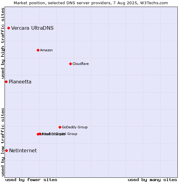 Market position of Vercara UltraDNS vs. Netinternet vs. Planeetta