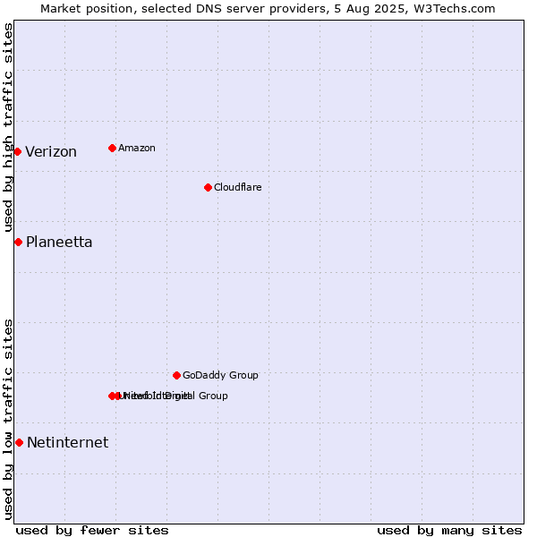 Market position of Netinternet vs. Planeetta vs. Verizon