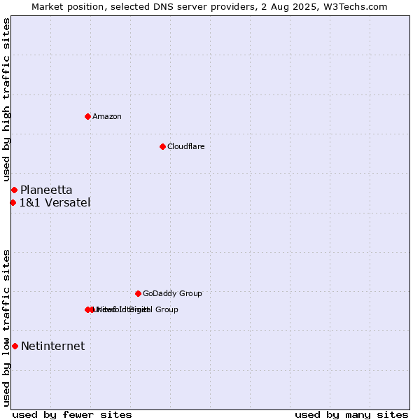 Market position of Netinternet vs. Planeetta vs. 1&1 Versatel