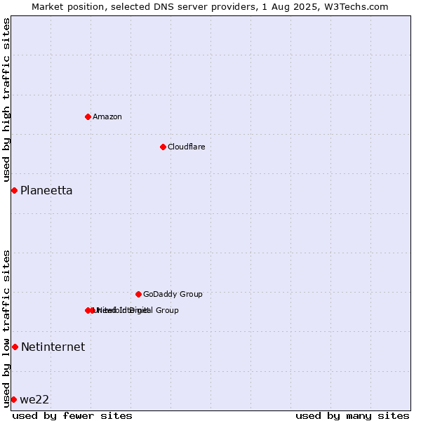 Market position of Netinternet vs. Planeetta vs. we22