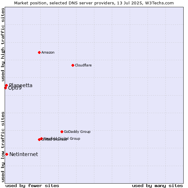 Market position of Netinternet vs. Planeetta vs. Opti9
