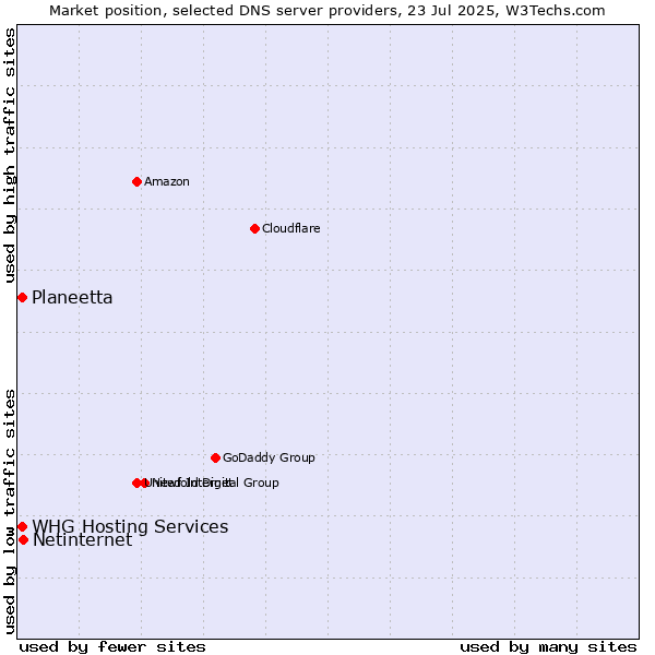 Market position of Netinternet vs. Planeetta vs. WHG Hosting Services