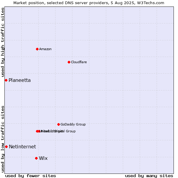 Market position of Wix vs. Netinternet vs. Planeetta