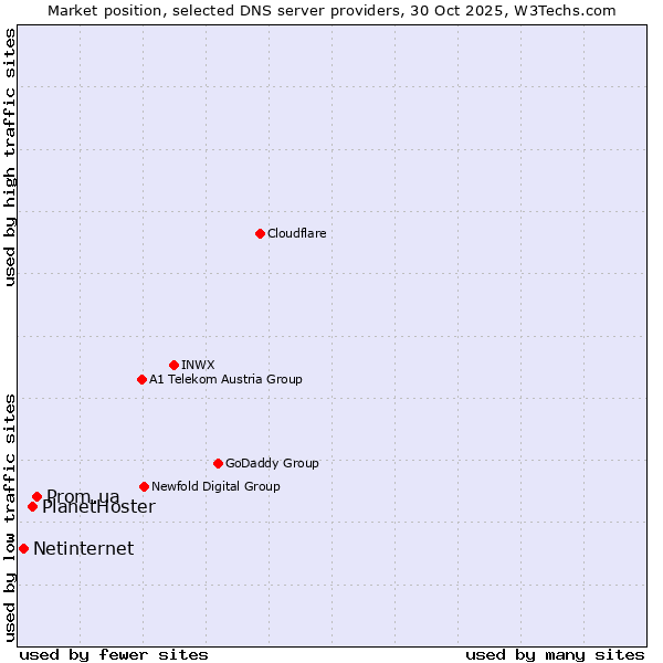 Market position of Prom.ua vs. PlanetHoster vs. Netinternet